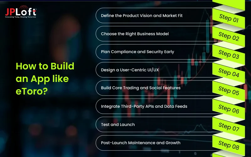 How to Build an App like eToro